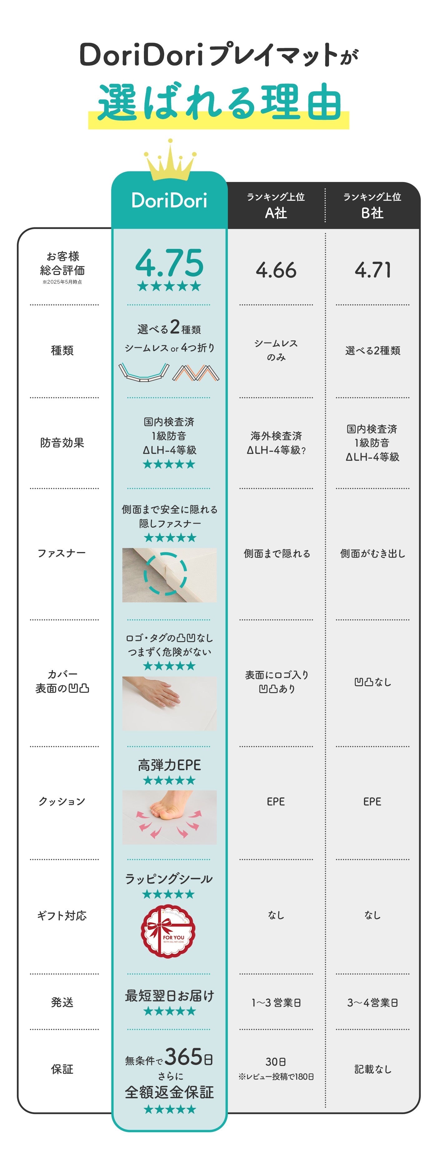 \レビュープレゼント中/ 【シームレス&4つ折り 選べる2タイプ】折りたたみプレイマット200×140cm 160x120cm | DoriDori(ドリドリ)